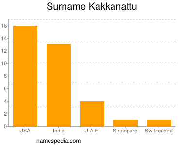 Familiennamen Kakkanattu