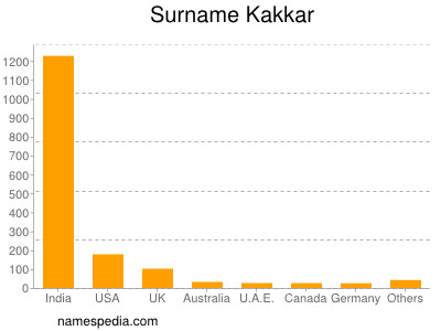 Surname Kakkar