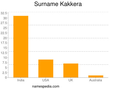 Surname Kakkera
