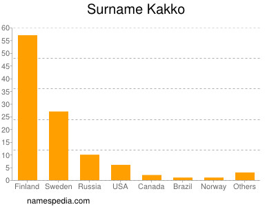 Surname Kakko