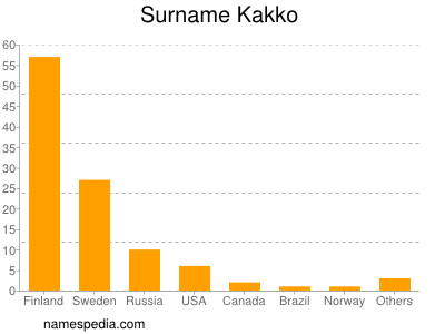 Familiennamen Kakko