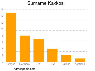 Familiennamen Kakkos