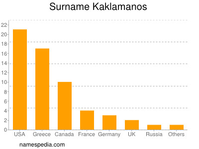 Familiennamen Kaklamanos