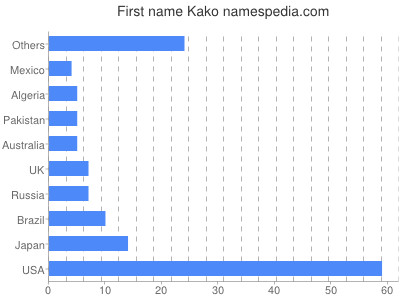 Vornamen Kako