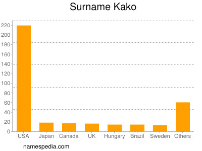 Familiennamen Kako