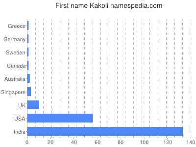 Vornamen Kakoli