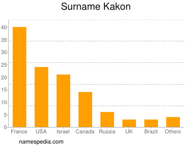 Familiennamen Kakon