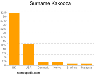 nom Kakooza