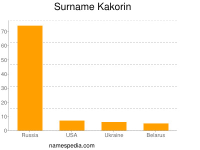 Familiennamen Kakorin