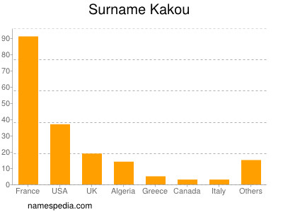 Familiennamen Kakou