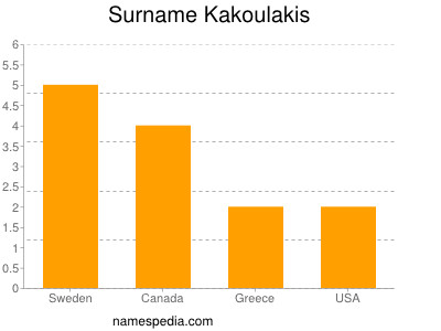 Surname Kakoulakis