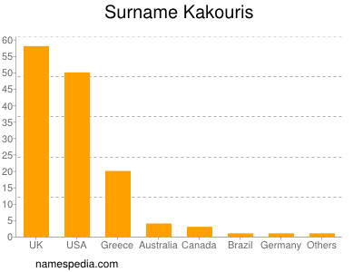 Familiennamen Kakouris