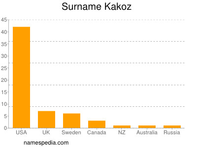 Familiennamen Kakoz