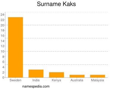 nom Kaks