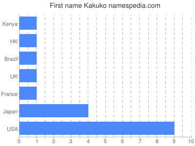 Given name Kakuko
