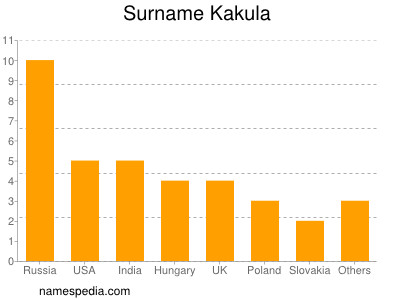 Familiennamen Kakula