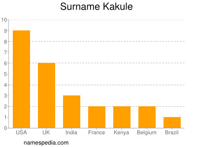 Familiennamen Kakule