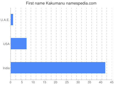 Given name Kakumanu