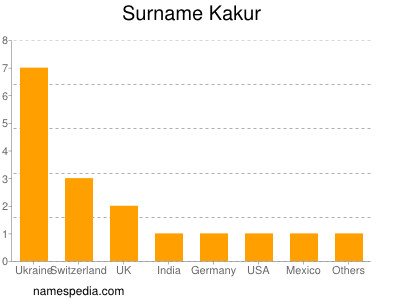 Familiennamen Kakur