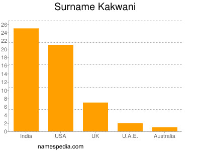 Familiennamen Kakwani