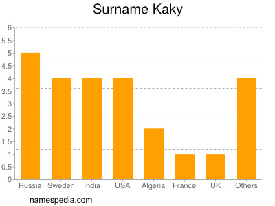 Familiennamen Kaky