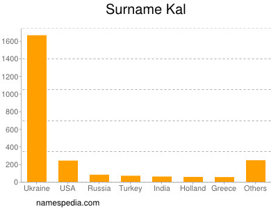 Familiennamen Kal