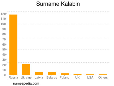 Familiennamen Kalabin