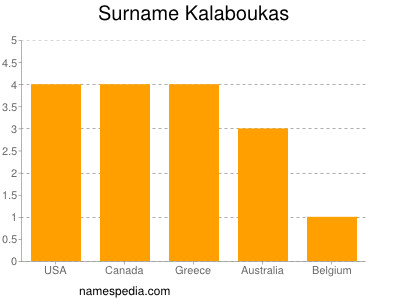 Familiennamen Kalaboukas