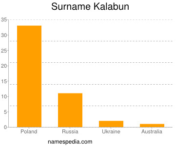 Familiennamen Kalabun