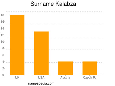 Familiennamen Kalabza