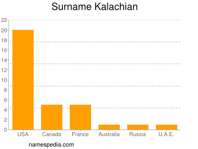 Surname Kalachian