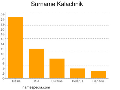 Familiennamen Kalachnik