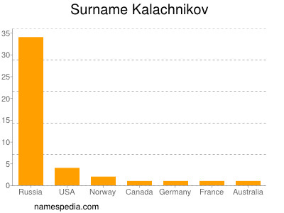 Familiennamen Kalachnikov