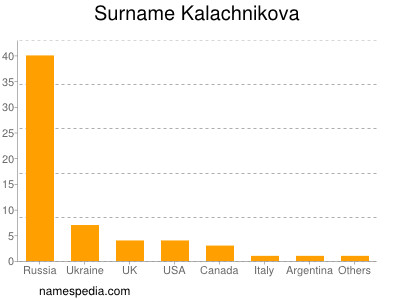 Familiennamen Kalachnikova