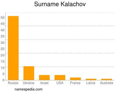 Surname Kalachov