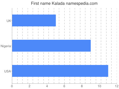 Given name Kalada