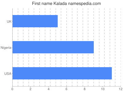 Vornamen Kalada