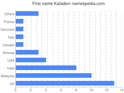 Vornamen Kaladevi