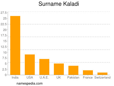 Familiennamen Kaladi