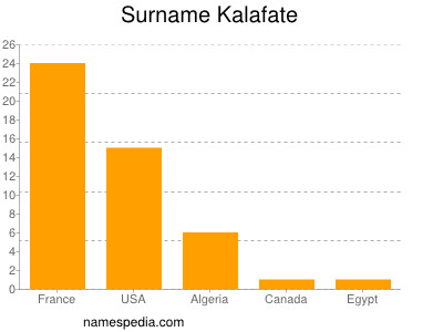 Familiennamen Kalafate