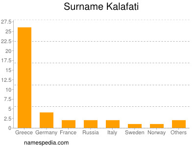 Surname Kalafati