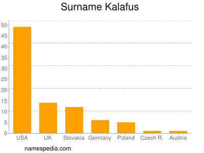 Familiennamen Kalafus