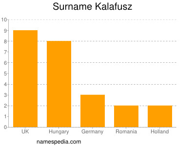 Familiennamen Kalafusz