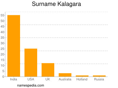 Surname Kalagara