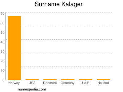 Familiennamen Kalager