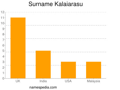 Familiennamen Kalaiarasu