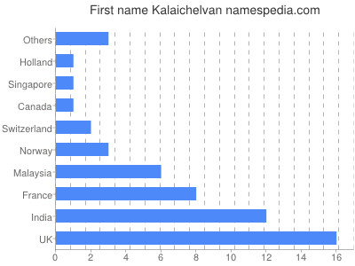Vornamen Kalaichelvan