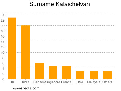 Familiennamen Kalaichelvan