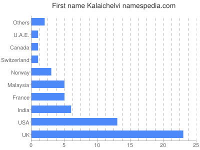 Vornamen Kalaichelvi