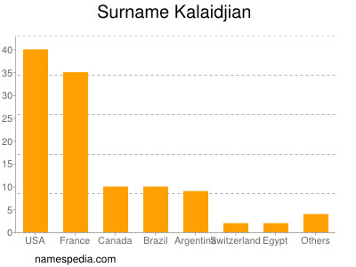 Familiennamen Kalaidjian